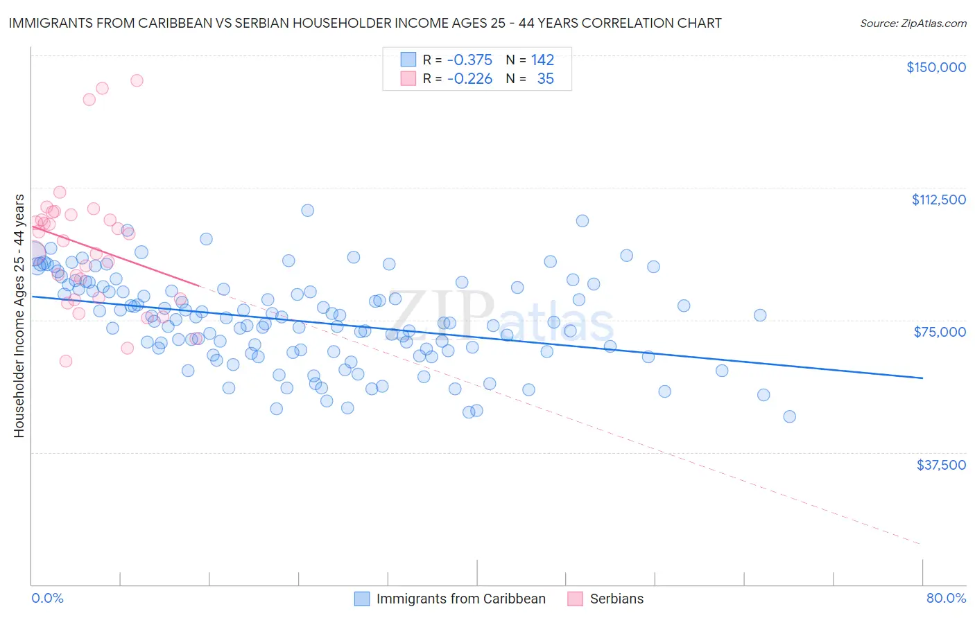 Immigrants from Caribbean vs Serbian Householder Income Ages 25 - 44 years