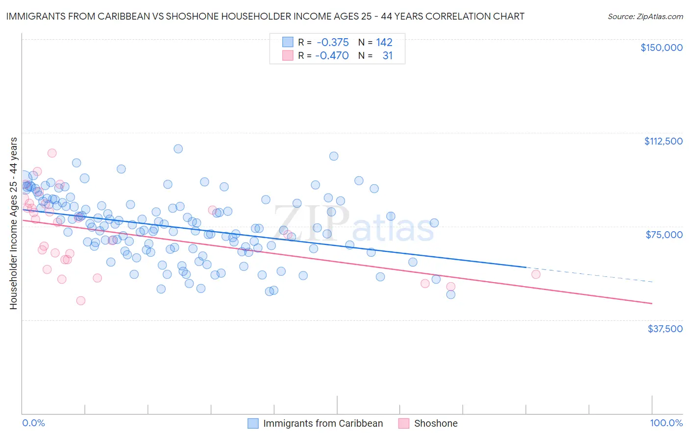 Immigrants from Caribbean vs Shoshone Householder Income Ages 25 - 44 years
