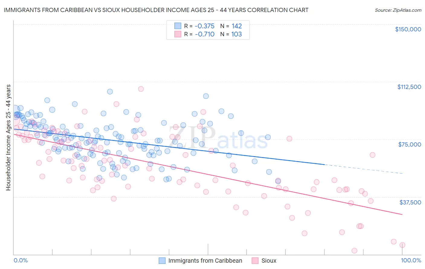 Immigrants from Caribbean vs Sioux Householder Income Ages 25 - 44 years