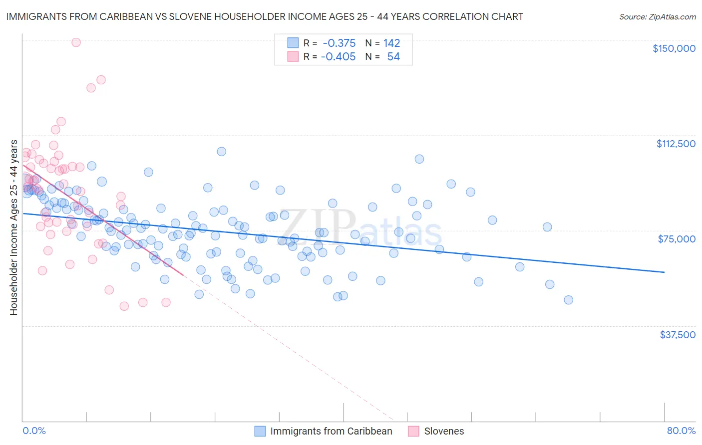 Immigrants from Caribbean vs Slovene Householder Income Ages 25 - 44 years