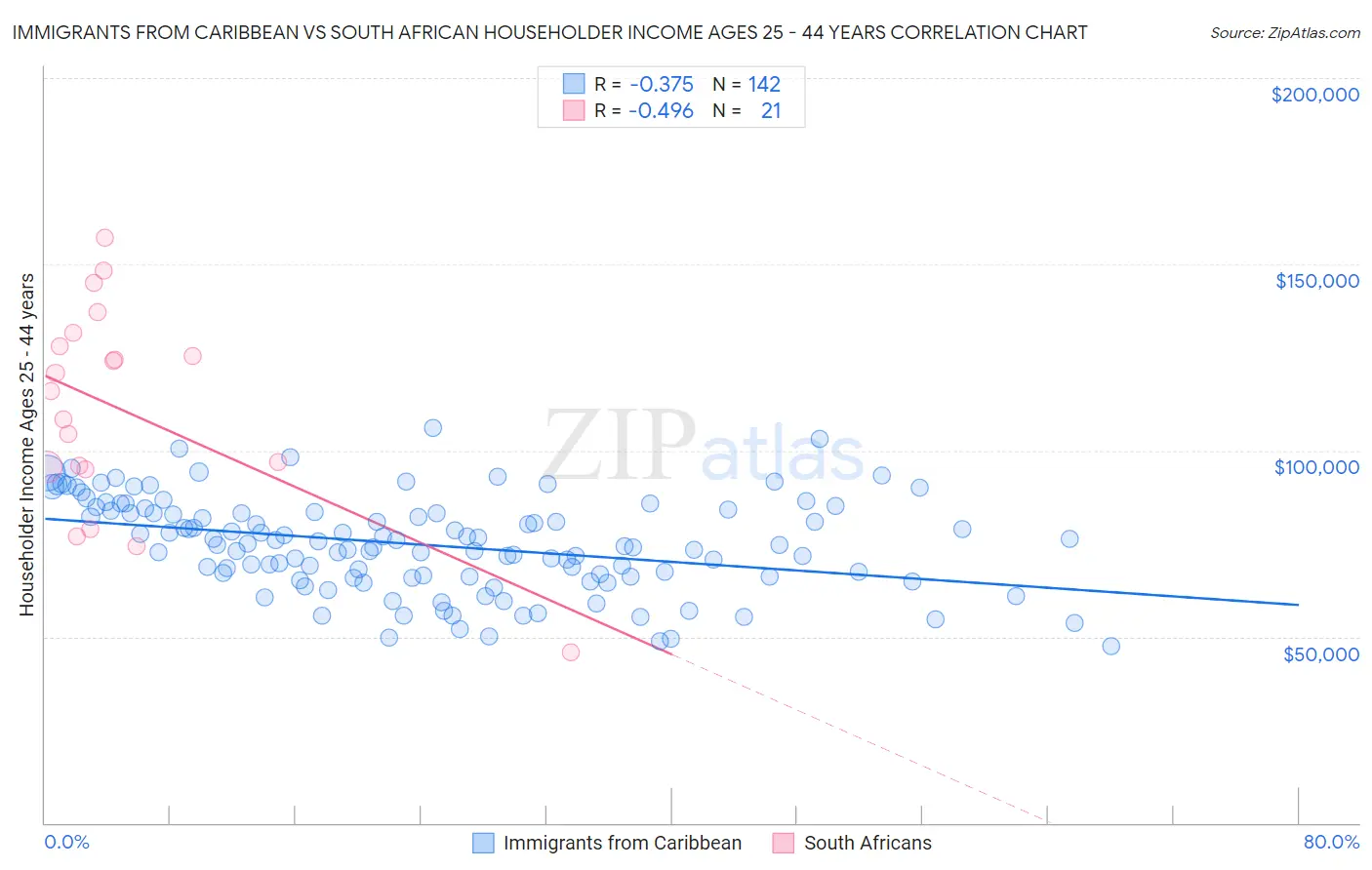 Immigrants from Caribbean vs South African Householder Income Ages 25 - 44 years