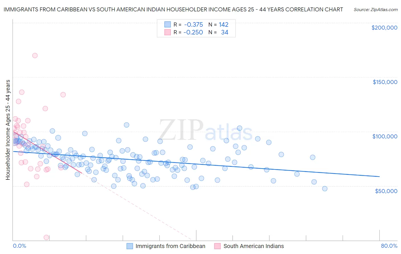 Immigrants from Caribbean vs South American Indian Householder Income Ages 25 - 44 years