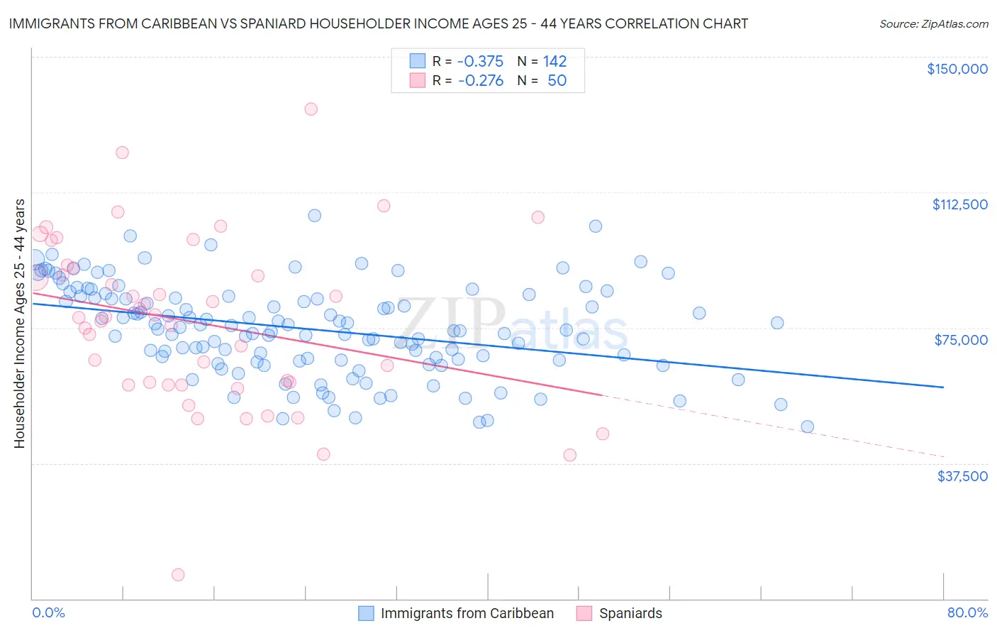 Immigrants from Caribbean vs Spaniard Householder Income Ages 25 - 44 years