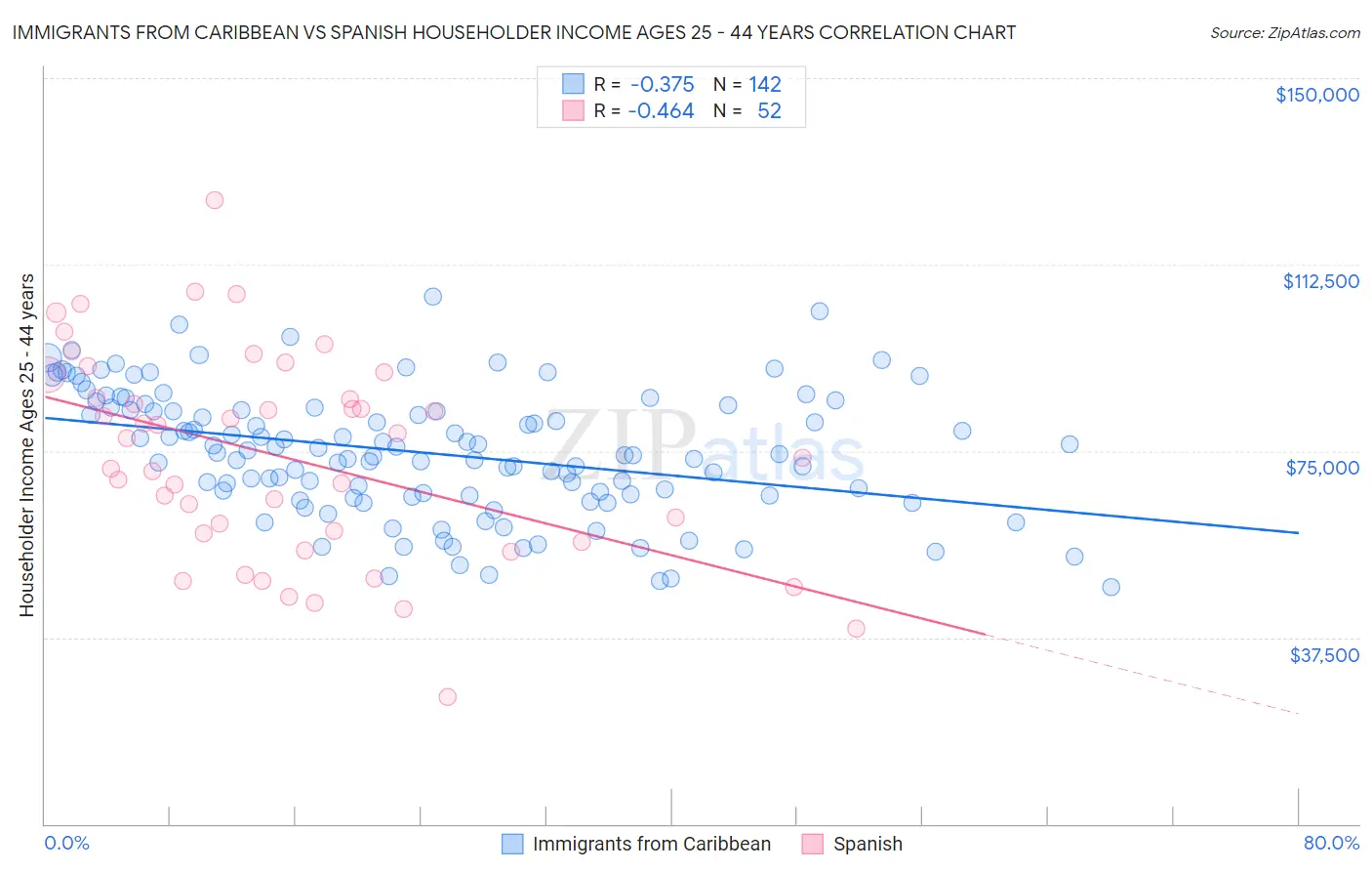 Immigrants from Caribbean vs Spanish Householder Income Ages 25 - 44 years