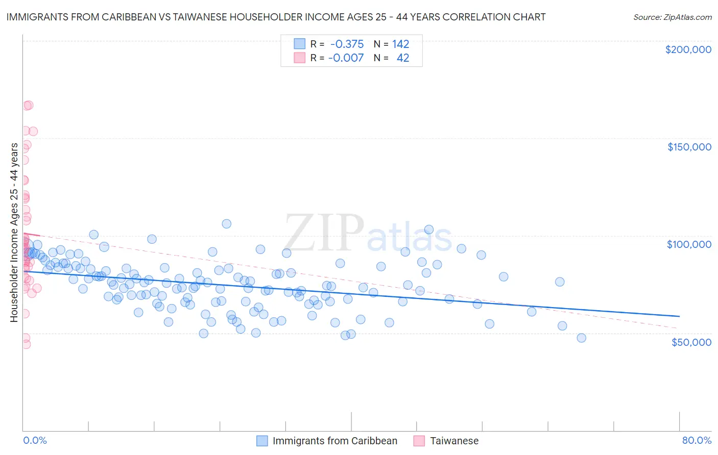 Immigrants from Caribbean vs Taiwanese Householder Income Ages 25 - 44 years