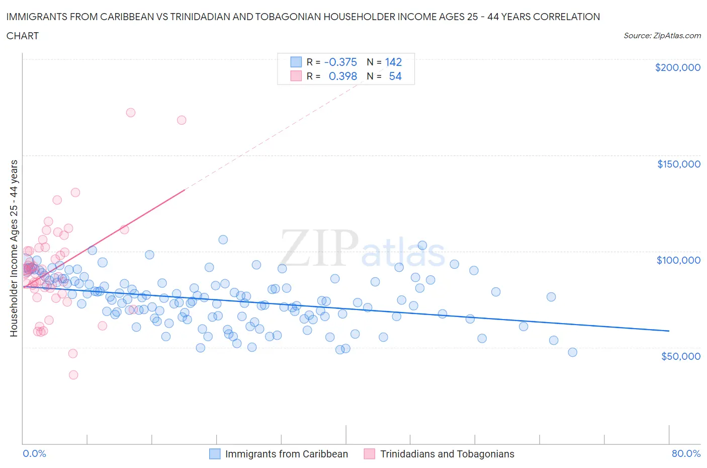 Immigrants from Caribbean vs Trinidadian and Tobagonian Householder Income Ages 25 - 44 years