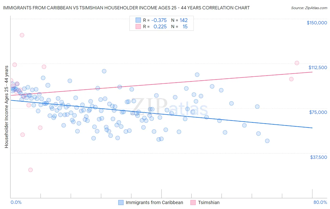 Immigrants from Caribbean vs Tsimshian Householder Income Ages 25 - 44 years