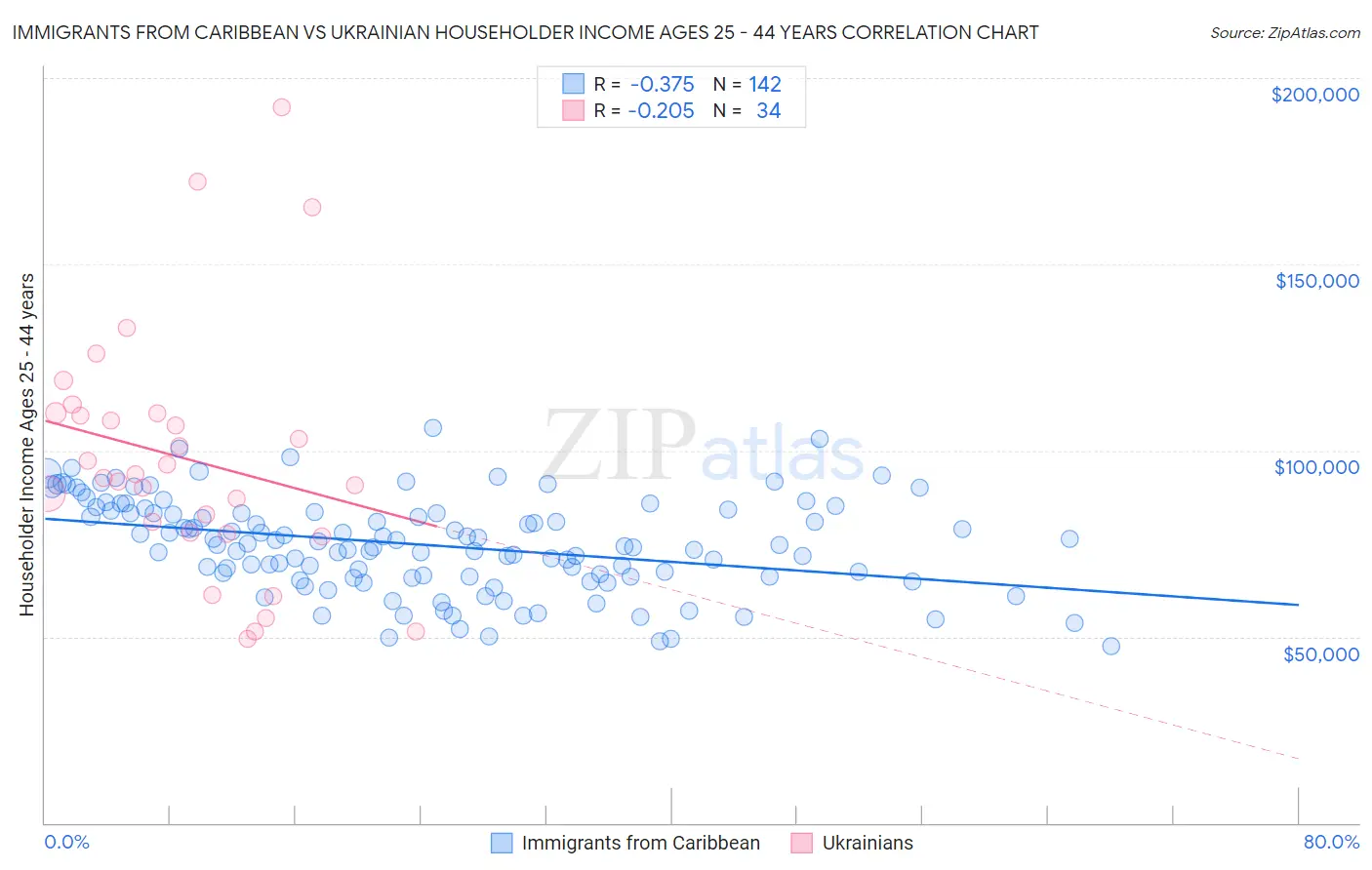 Immigrants from Caribbean vs Ukrainian Householder Income Ages 25 - 44 years