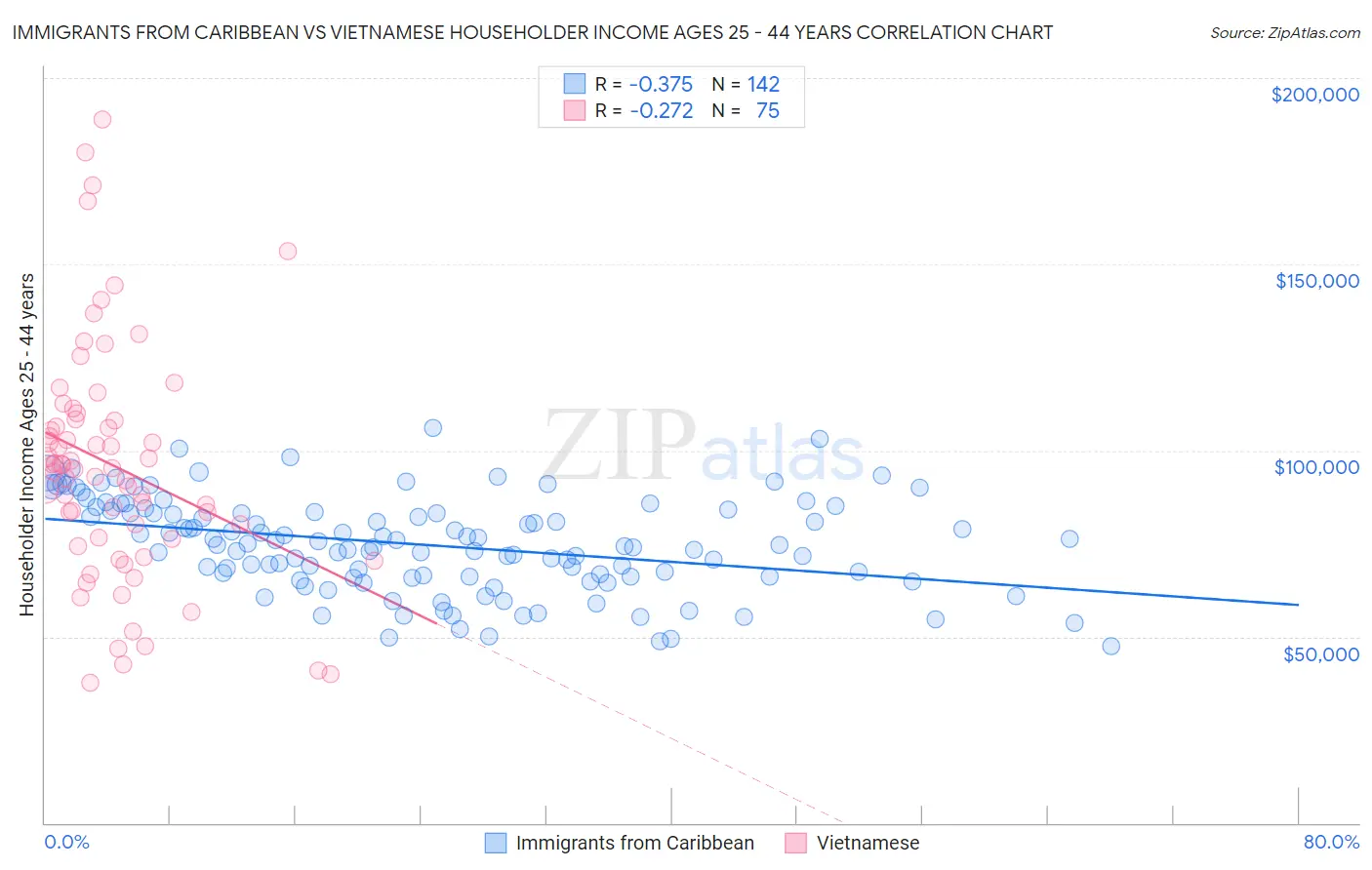 Immigrants from Caribbean vs Vietnamese Householder Income Ages 25 - 44 years