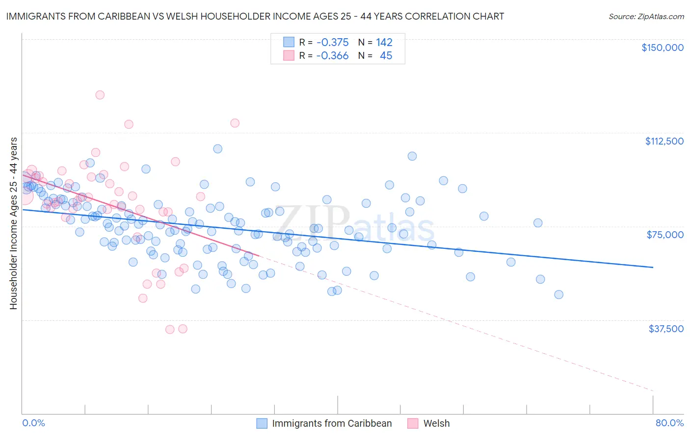 Immigrants from Caribbean vs Welsh Householder Income Ages 25 - 44 years