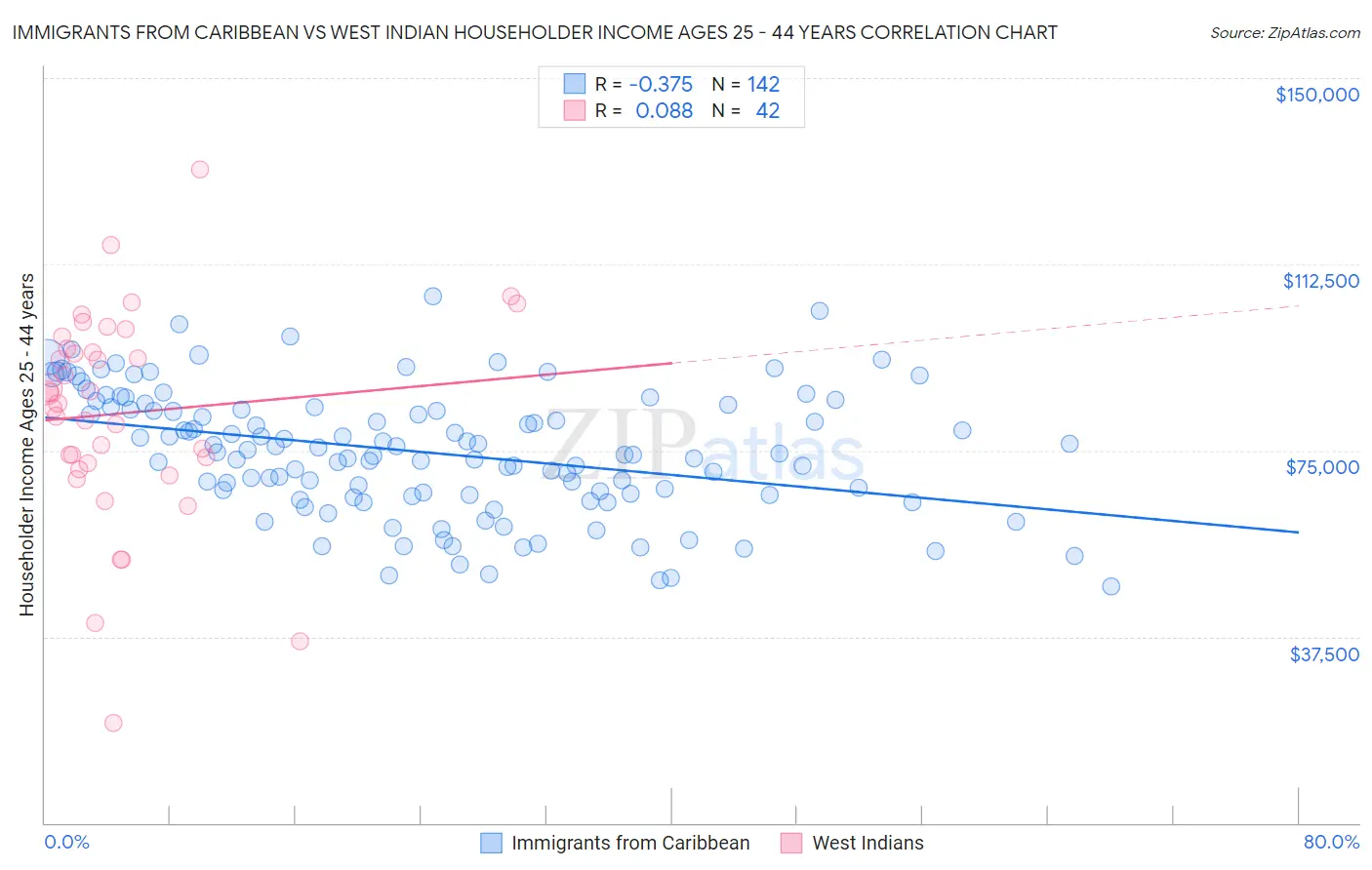 Immigrants from Caribbean vs West Indian Householder Income Ages 25 - 44 years