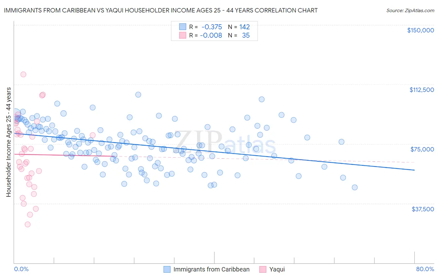 Immigrants from Caribbean vs Yaqui Householder Income Ages 25 - 44 years