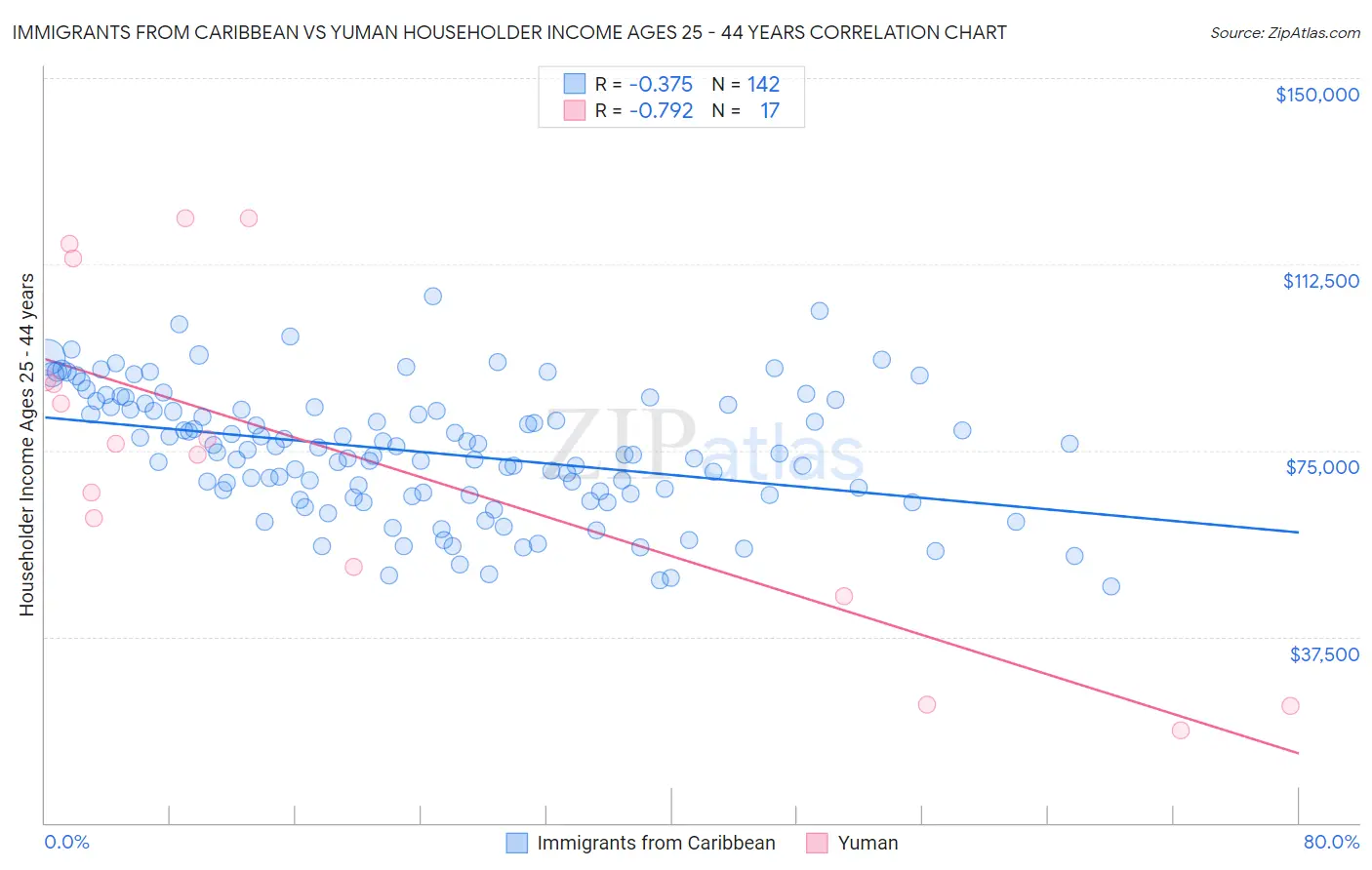 Immigrants from Caribbean vs Yuman Householder Income Ages 25 - 44 years