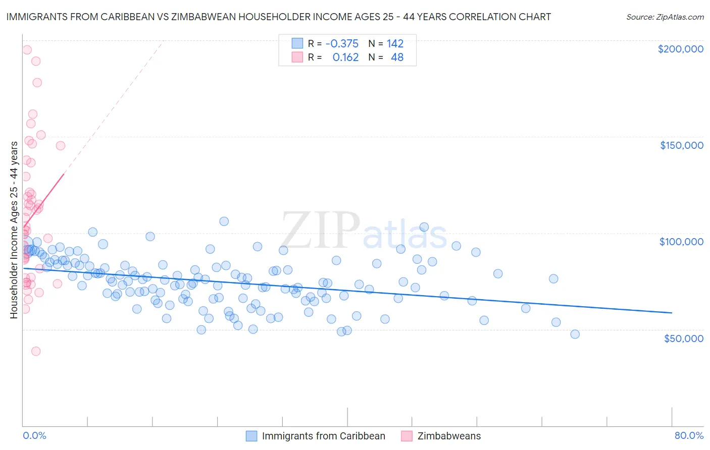 Immigrants from Caribbean vs Zimbabwean Householder Income Ages 25 - 44 years