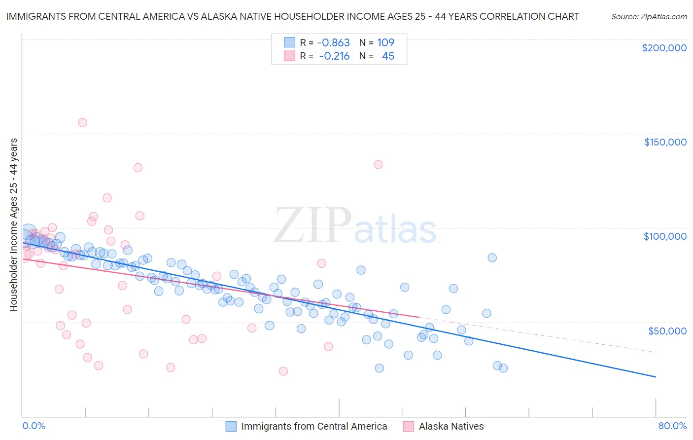 Immigrants from Central America vs Alaska Native Householder Income Ages 25 - 44 years