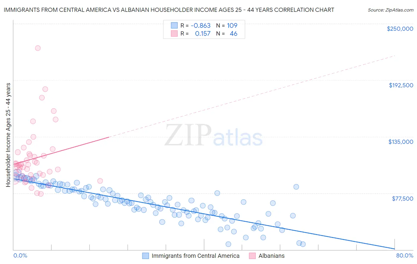 Immigrants from Central America vs Albanian Householder Income Ages 25 - 44 years