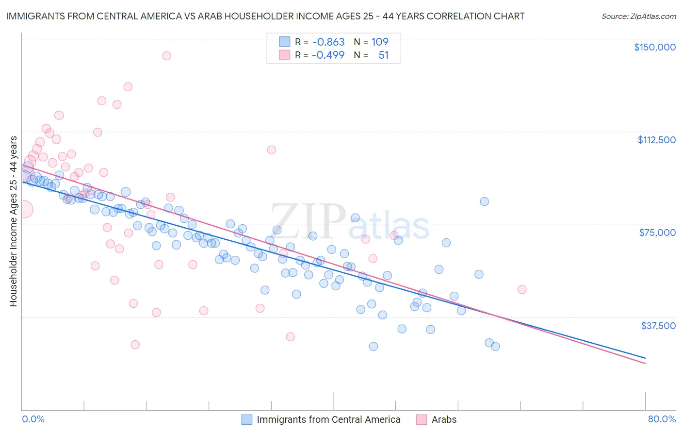 Immigrants from Central America vs Arab Householder Income Ages 25 - 44 years