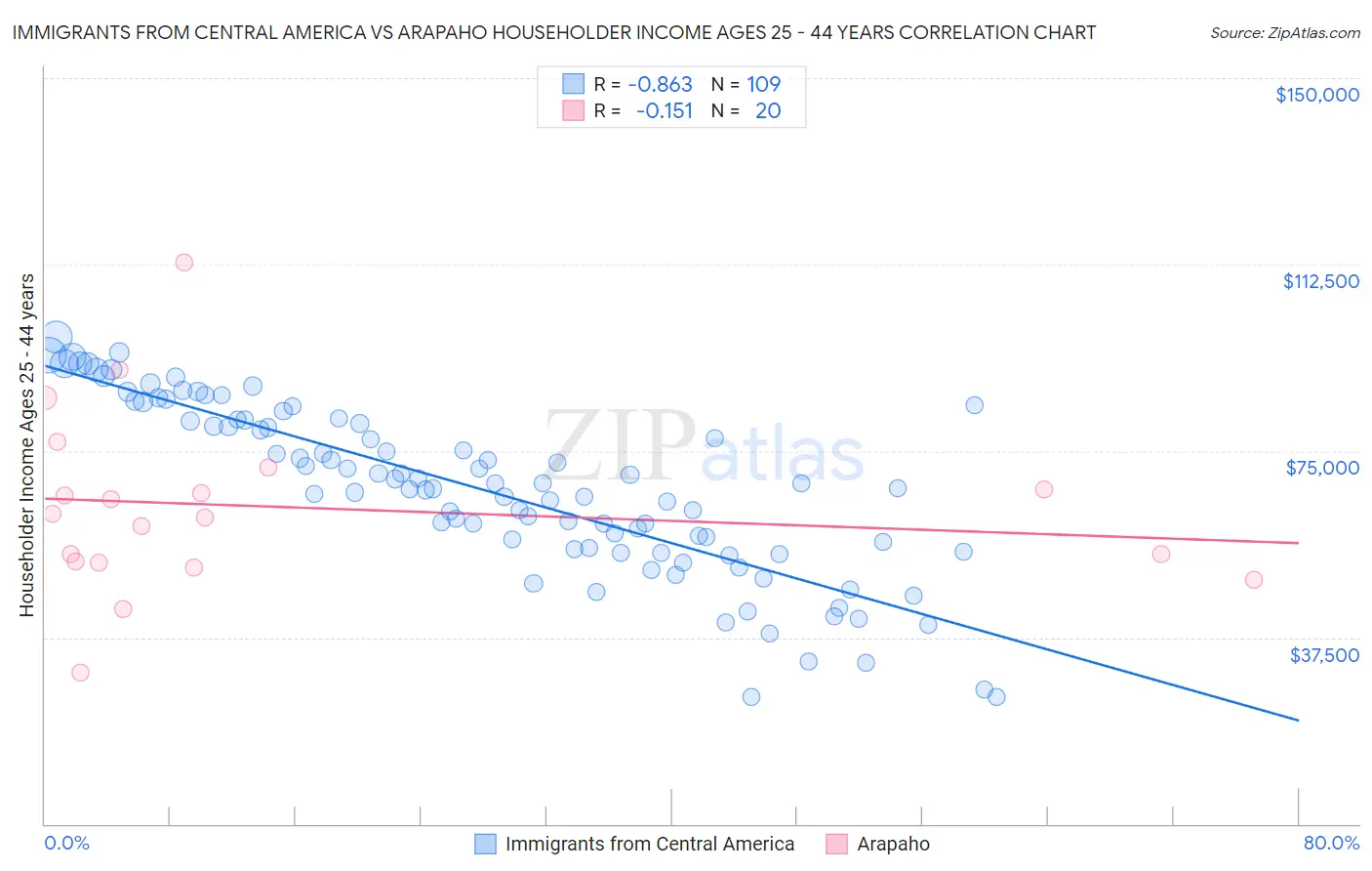 Immigrants from Central America vs Arapaho Householder Income Ages 25 - 44 years
