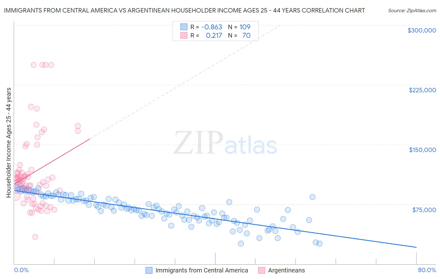 Immigrants from Central America vs Argentinean Householder Income Ages 25 - 44 years