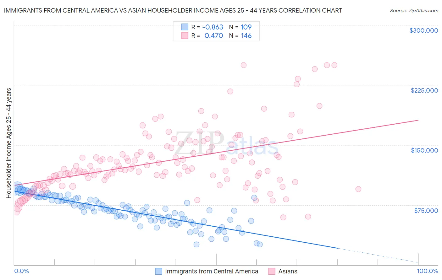 Immigrants from Central America vs Asian Householder Income Ages 25 - 44 years