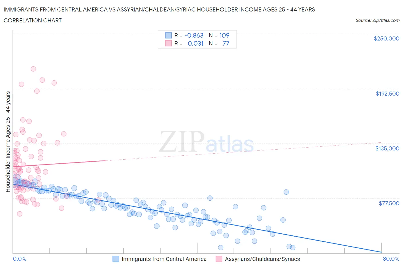 Immigrants from Central America vs Assyrian/Chaldean/Syriac Householder Income Ages 25 - 44 years