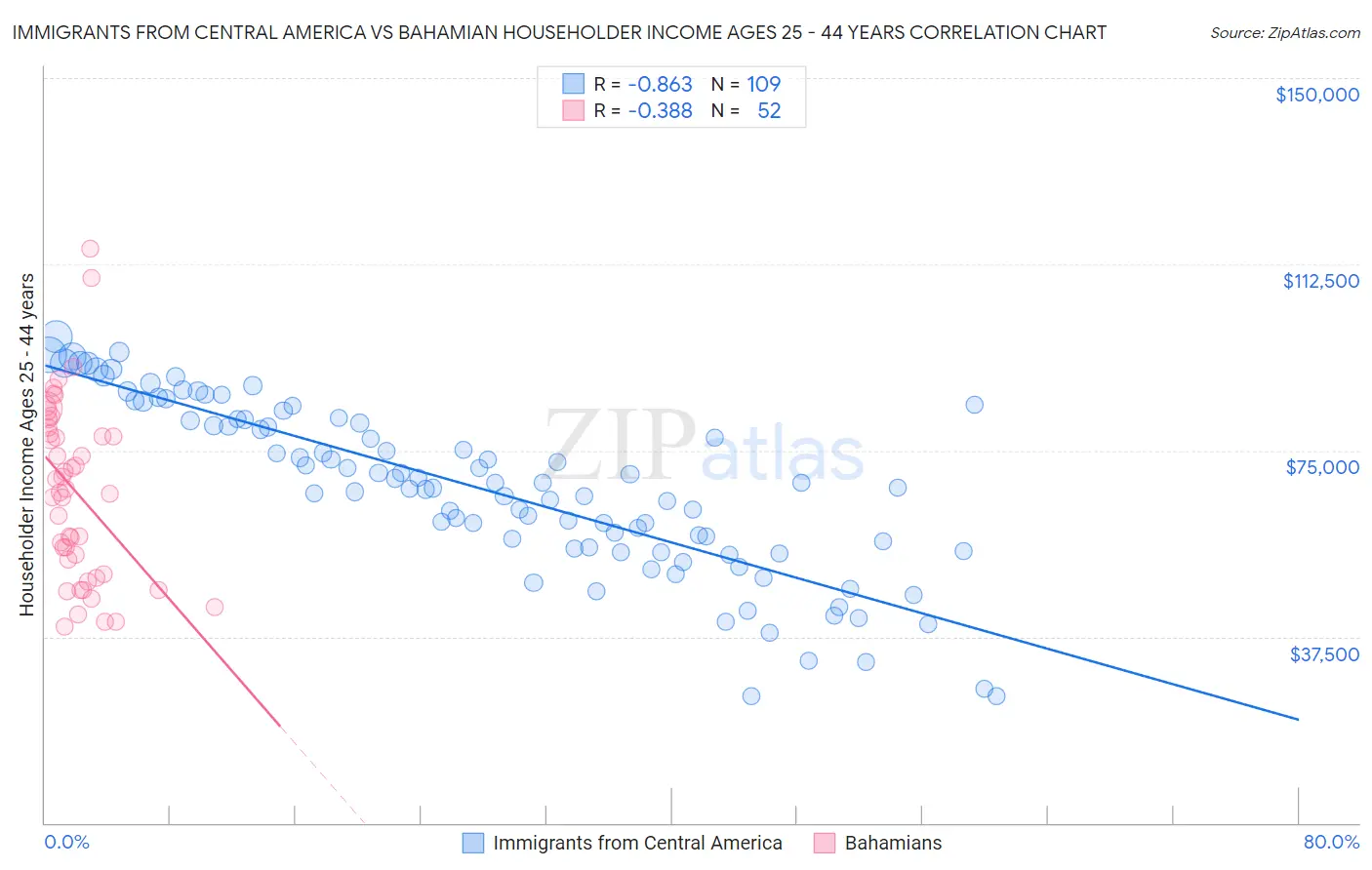 Immigrants from Central America vs Bahamian Householder Income Ages 25 - 44 years
