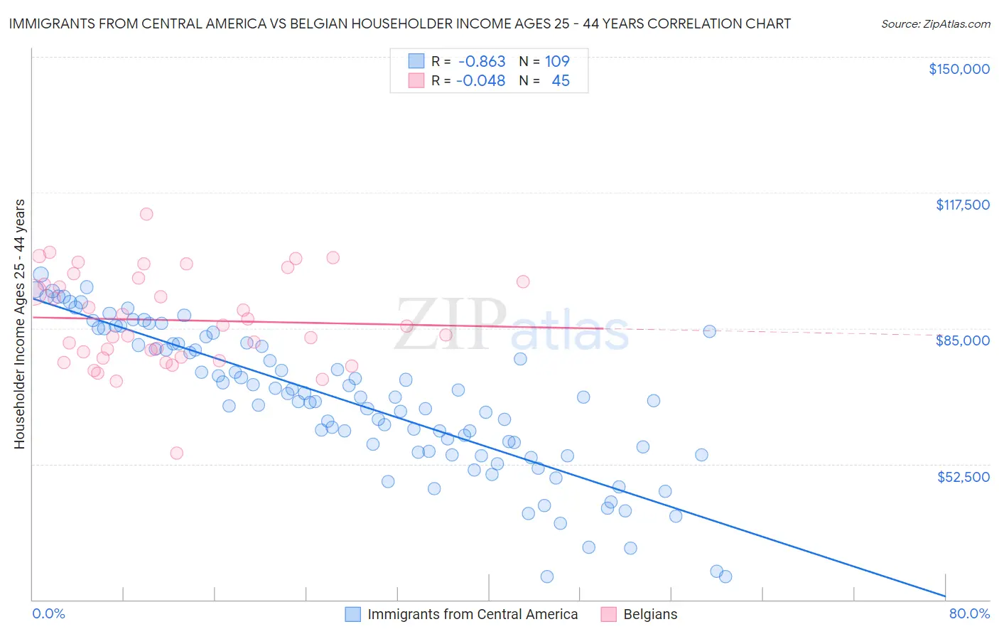 Immigrants from Central America vs Belgian Householder Income Ages 25 - 44 years