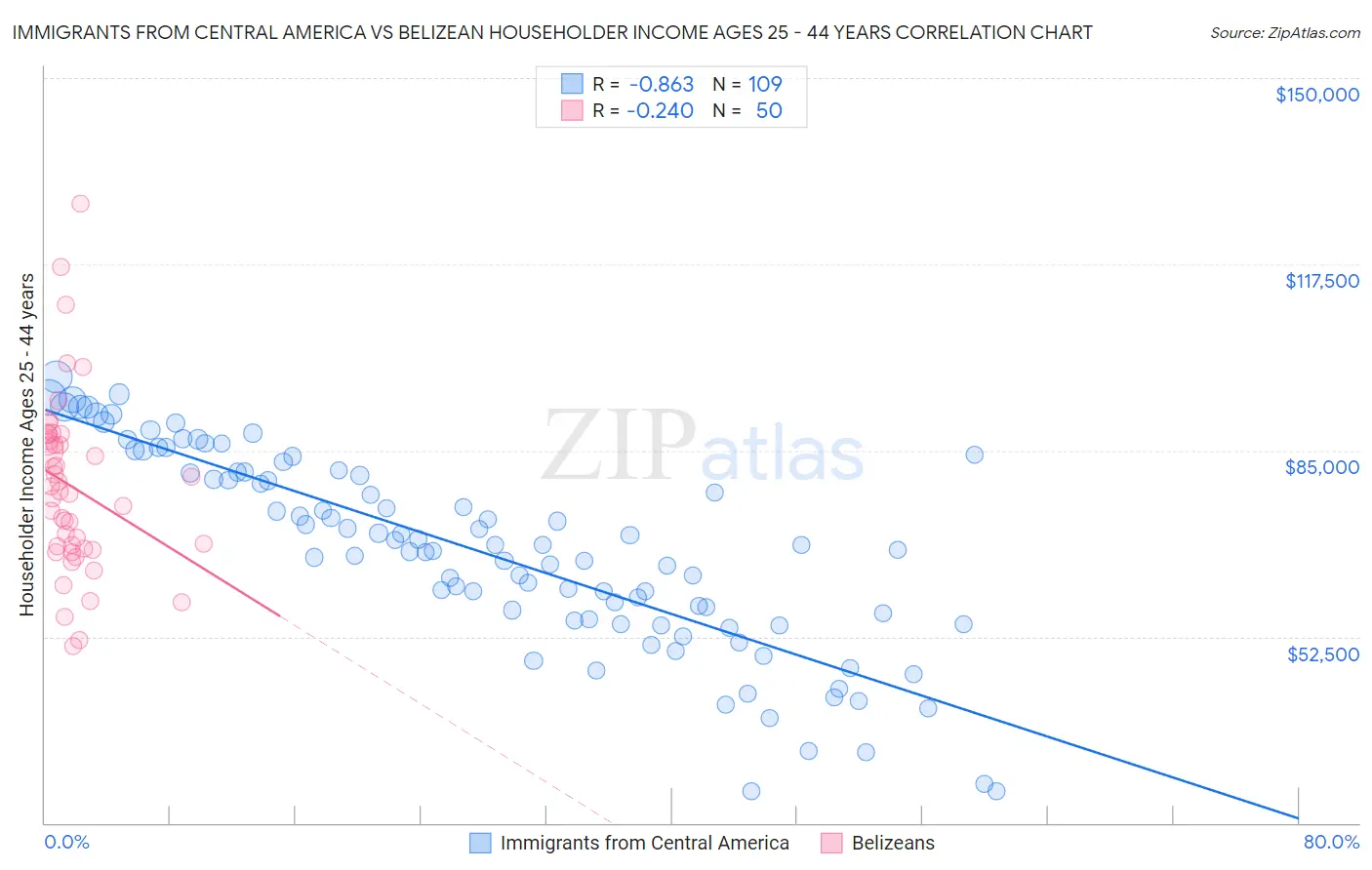 Immigrants from Central America vs Belizean Householder Income Ages 25 - 44 years