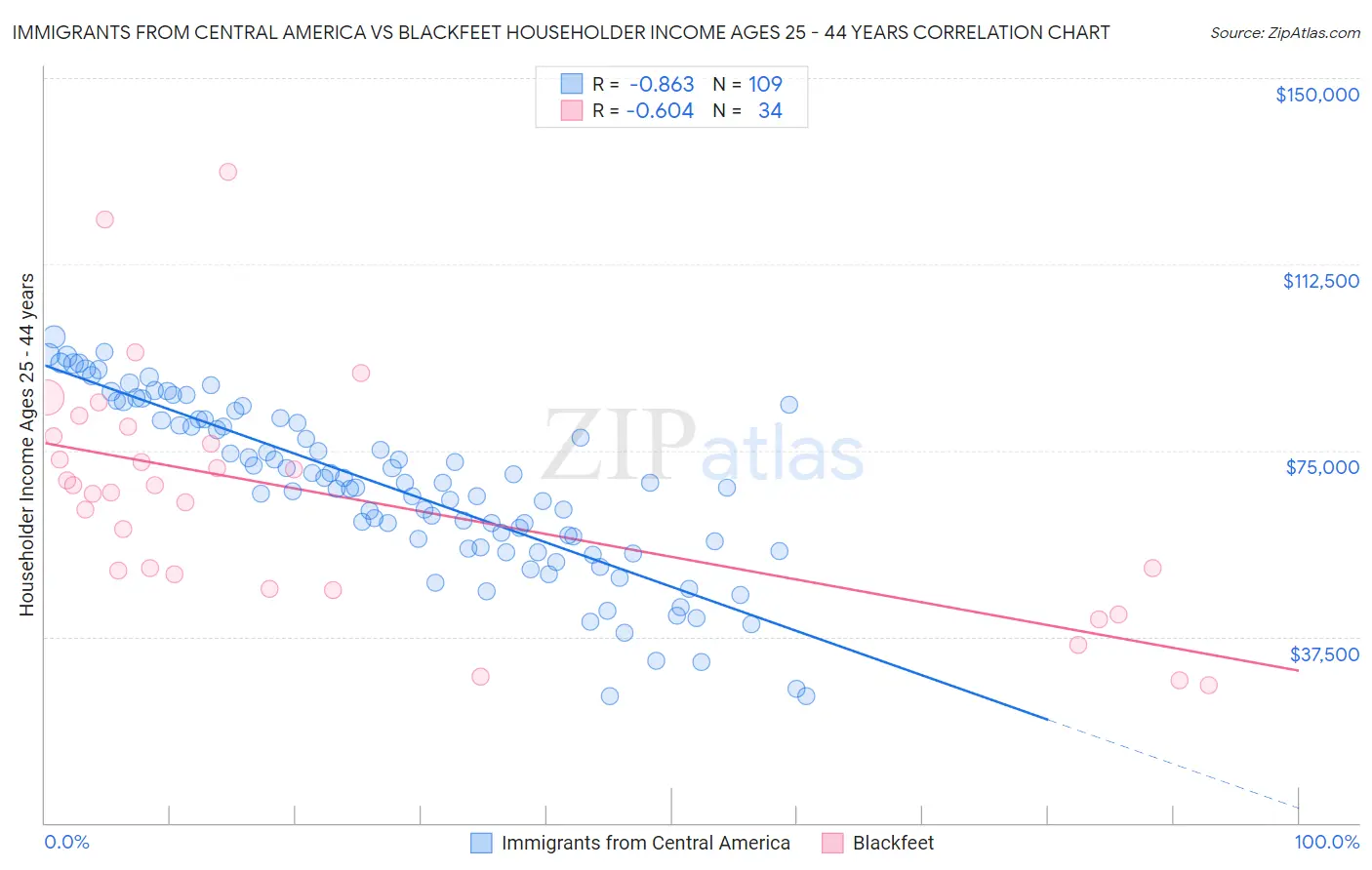 Immigrants from Central America vs Blackfeet Householder Income Ages 25 - 44 years