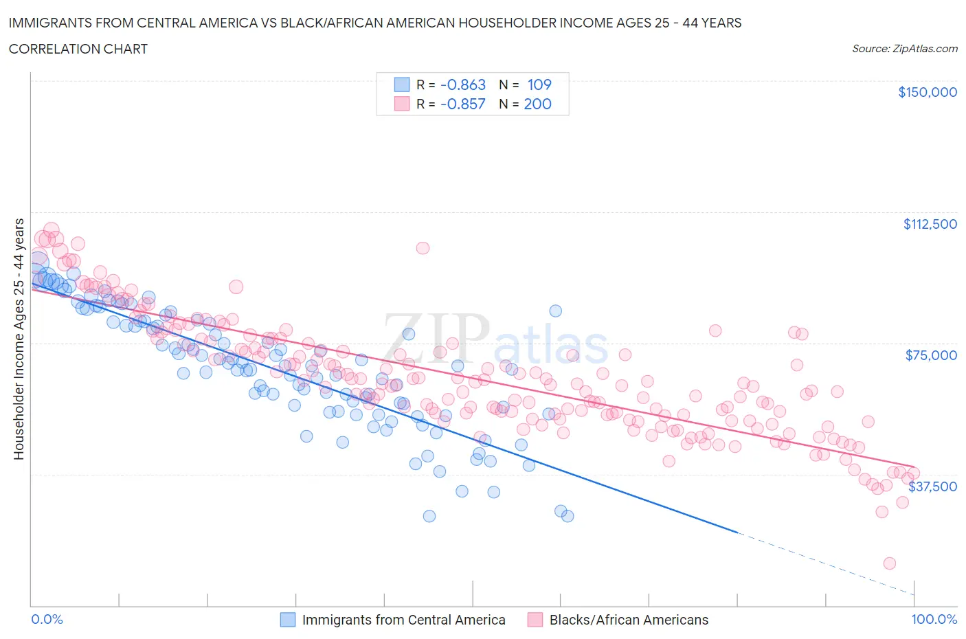 Immigrants from Central America vs Black/African American Householder Income Ages 25 - 44 years