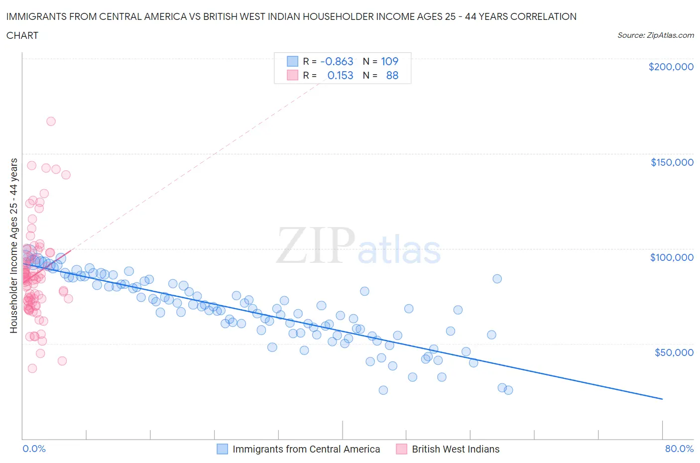 Immigrants from Central America vs British West Indian Householder Income Ages 25 - 44 years