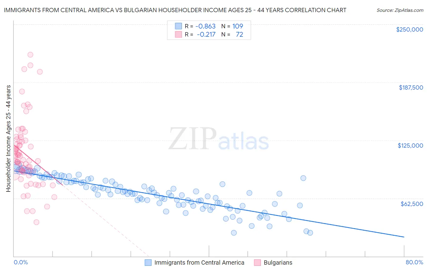 Immigrants from Central America vs Bulgarian Householder Income Ages 25 - 44 years