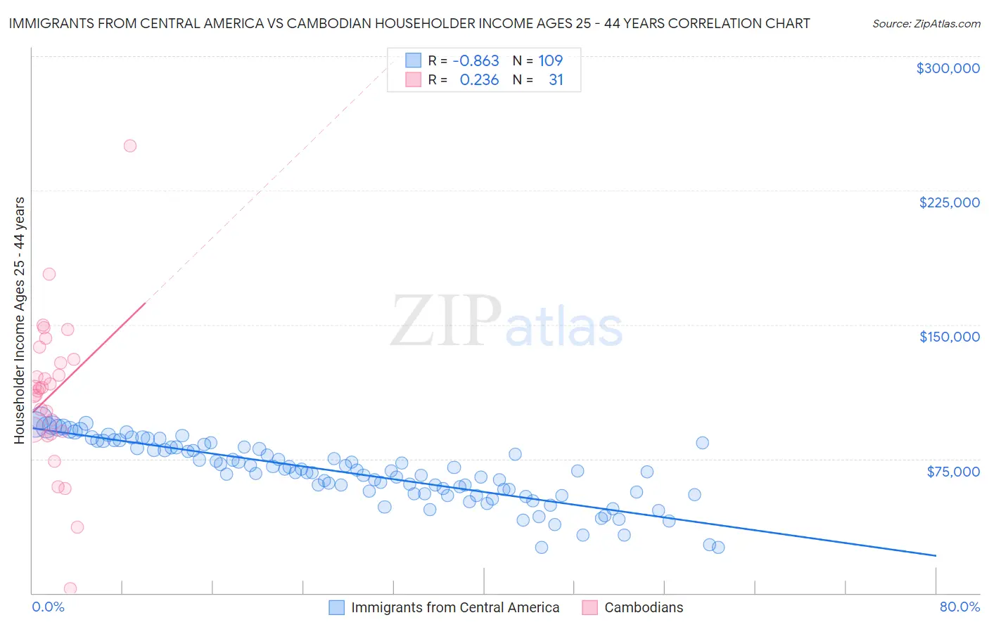 Immigrants from Central America vs Cambodian Householder Income Ages 25 - 44 years