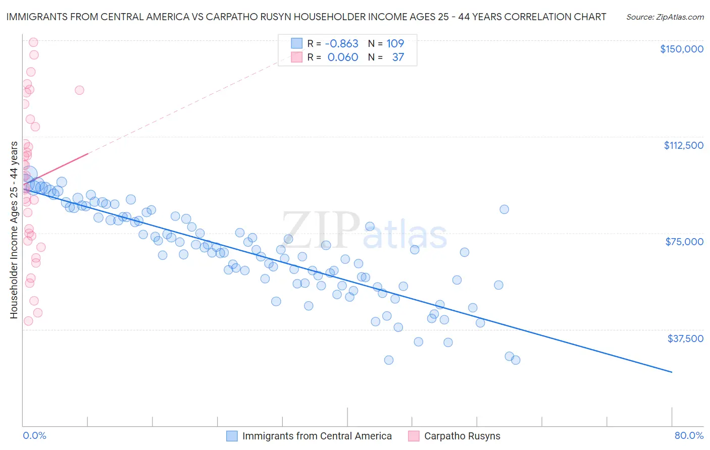 Immigrants from Central America vs Carpatho Rusyn Householder Income Ages 25 - 44 years