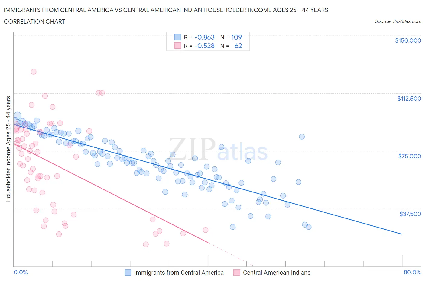 Immigrants from Central America vs Central American Indian Householder Income Ages 25 - 44 years