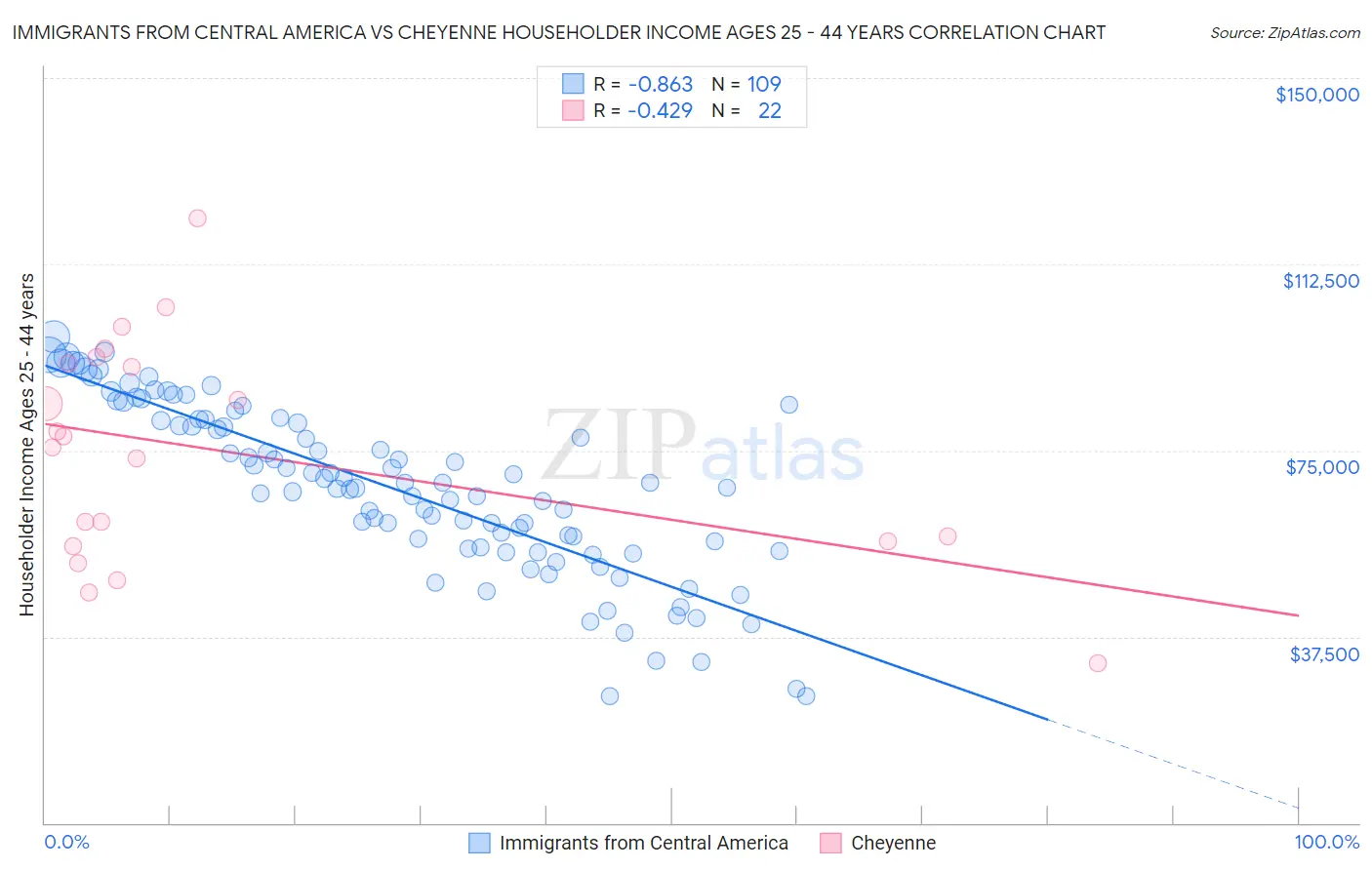 Immigrants from Central America vs Cheyenne Householder Income Ages 25 - 44 years