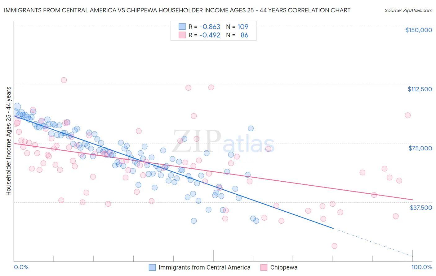 Immigrants from Central America vs Chippewa Householder Income Ages 25 - 44 years