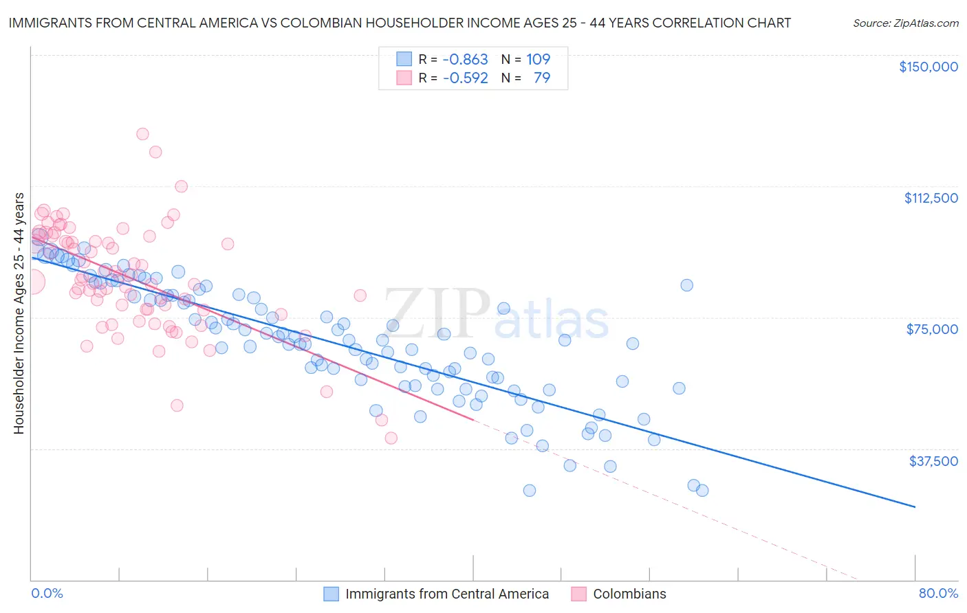 Immigrants from Central America vs Colombian Householder Income Ages 25 - 44 years