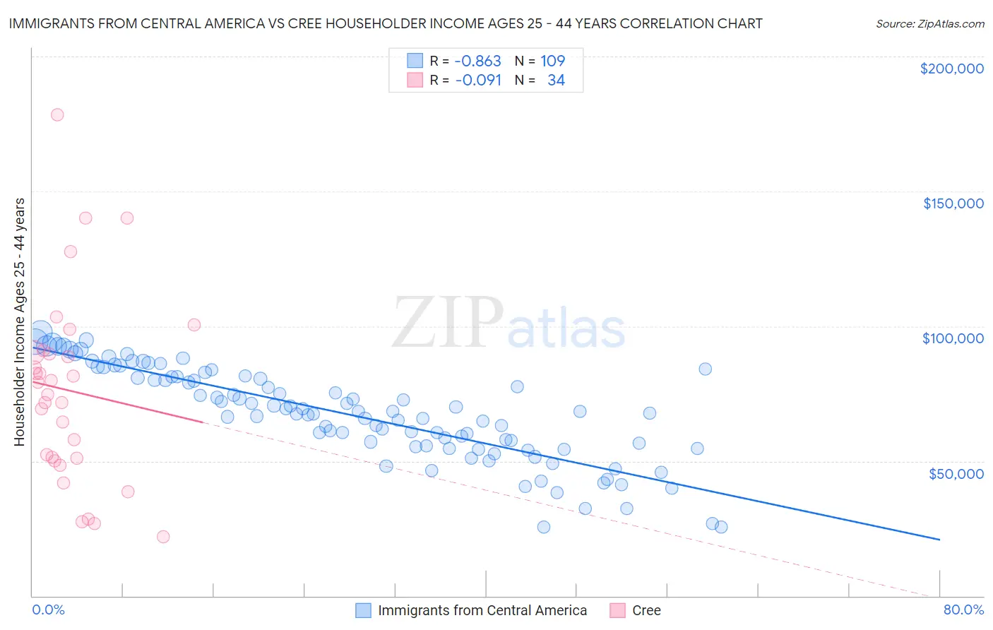 Immigrants from Central America vs Cree Householder Income Ages 25 - 44 years