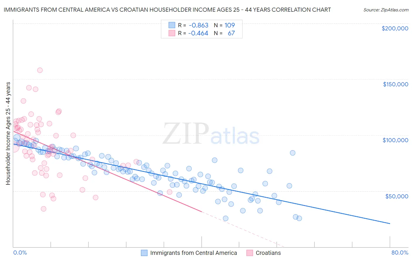 Immigrants from Central America vs Croatian Householder Income Ages 25 - 44 years