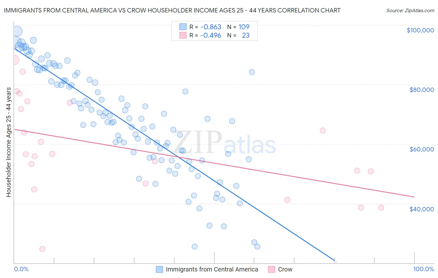 Immigrants from Central America vs Crow Householder Income Ages 25 - 44 years