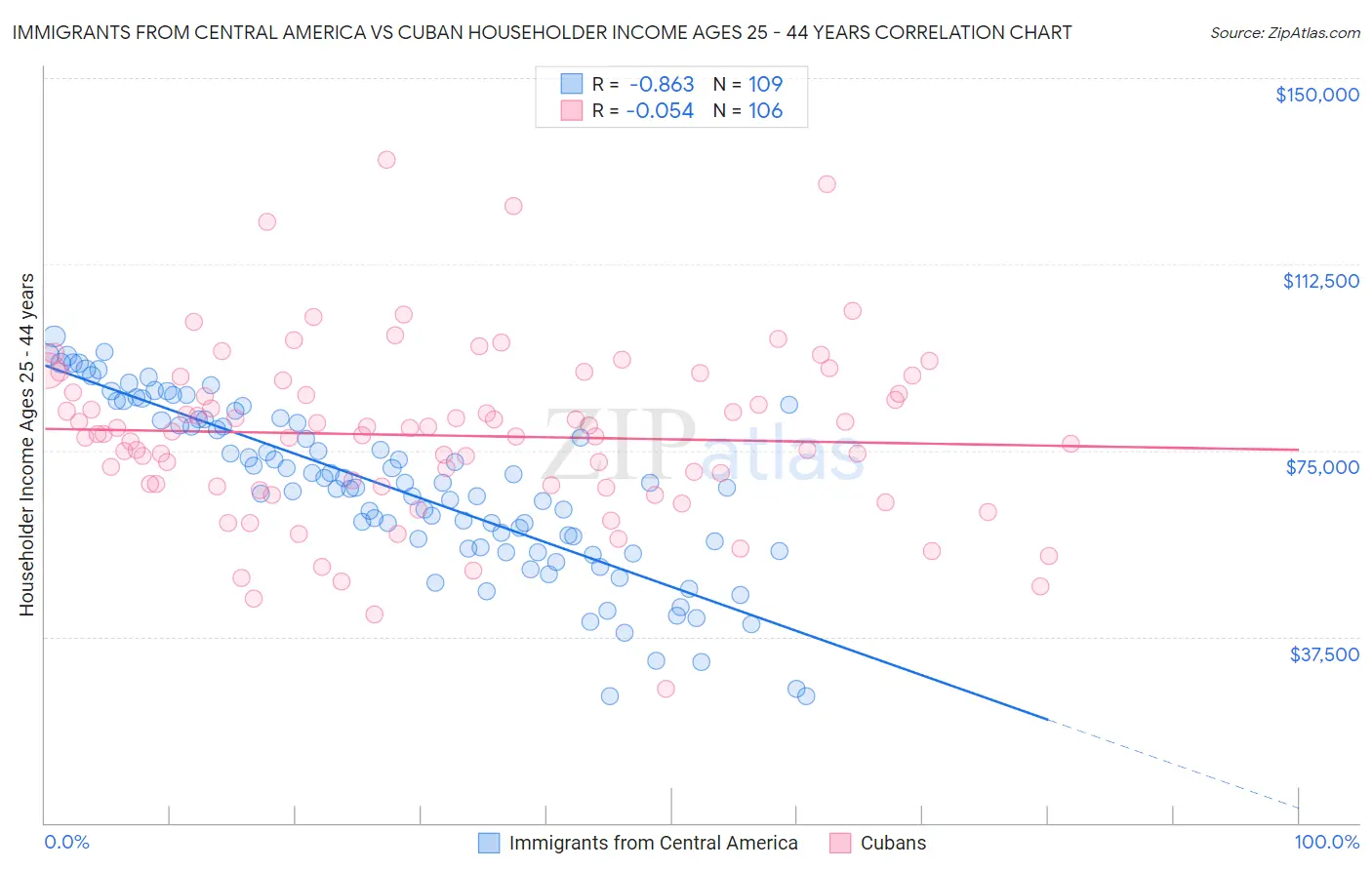 Immigrants from Central America vs Cuban Householder Income Ages 25 - 44 years