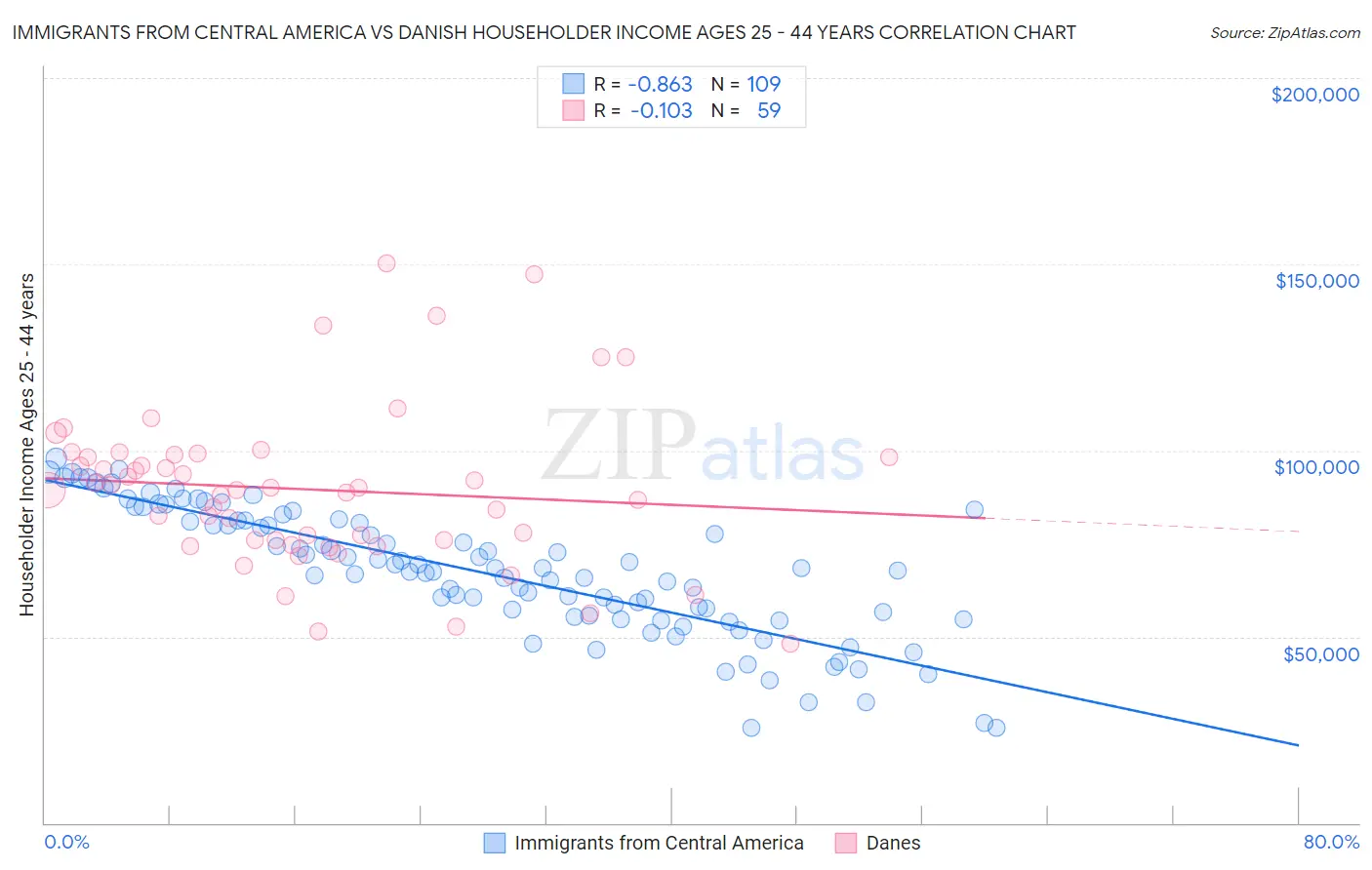 Immigrants from Central America vs Danish Householder Income Ages 25 - 44 years