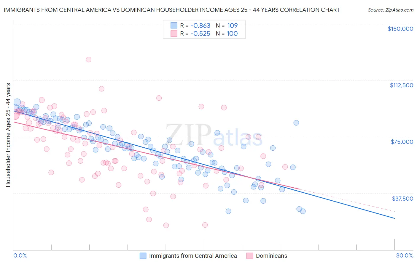 Immigrants from Central America vs Dominican Householder Income Ages 25 - 44 years