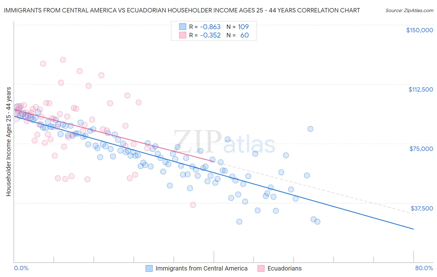 Immigrants from Central America vs Ecuadorian Householder Income Ages 25 - 44 years