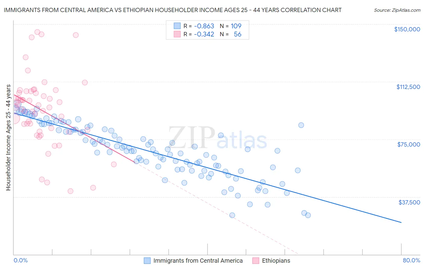 Immigrants from Central America vs Ethiopian Householder Income Ages 25 - 44 years