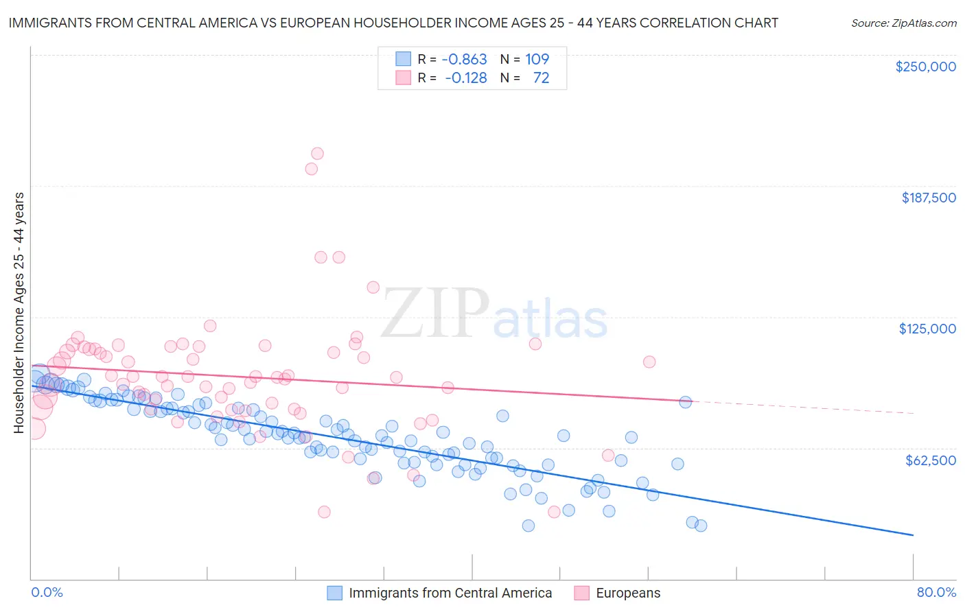 Immigrants from Central America vs European Householder Income Ages 25 - 44 years