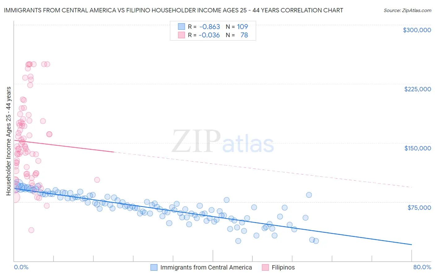Immigrants from Central America vs Filipino Householder Income Ages 25 - 44 years