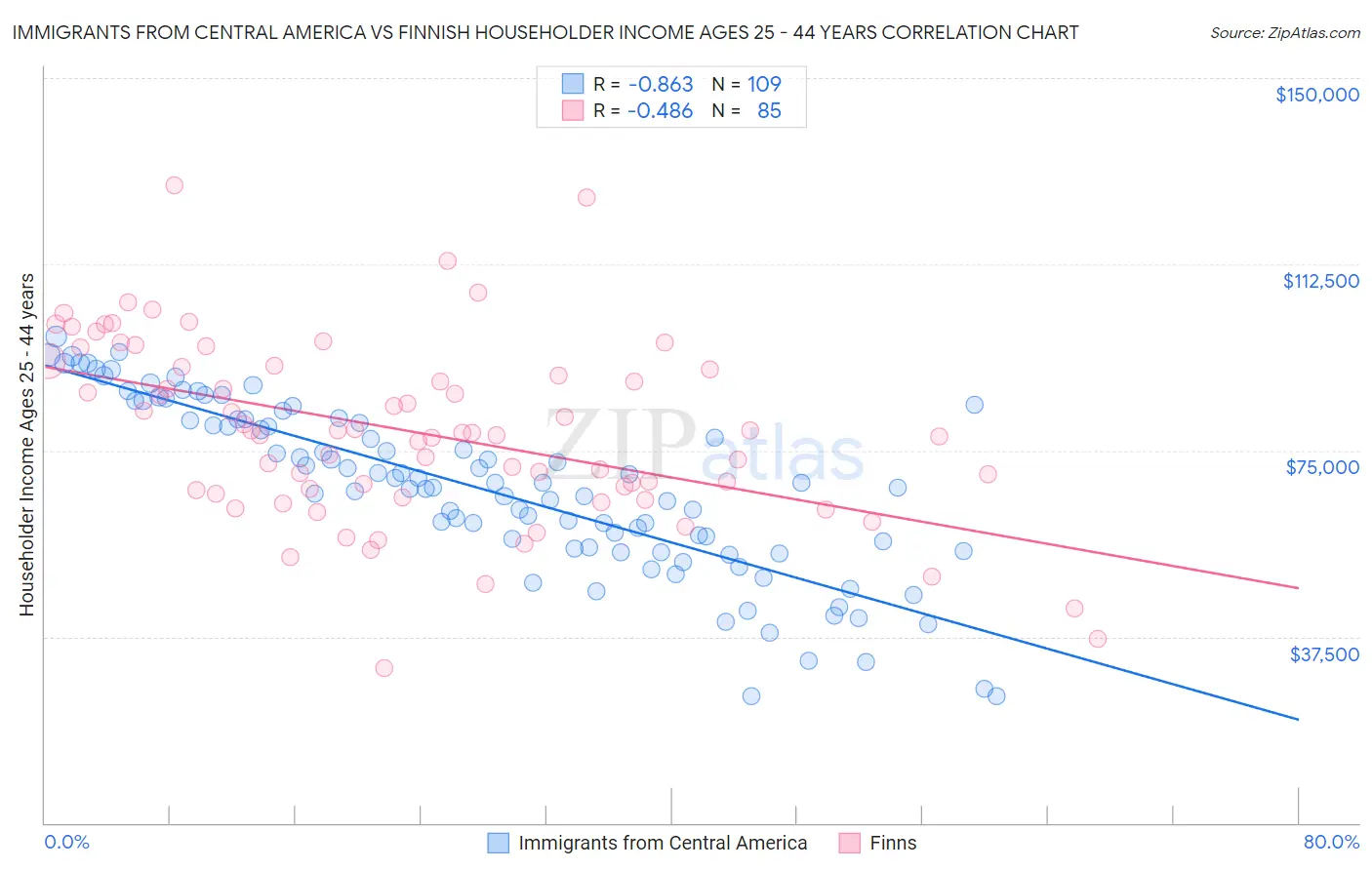 Immigrants from Central America vs Finnish Householder Income Ages 25 - 44 years