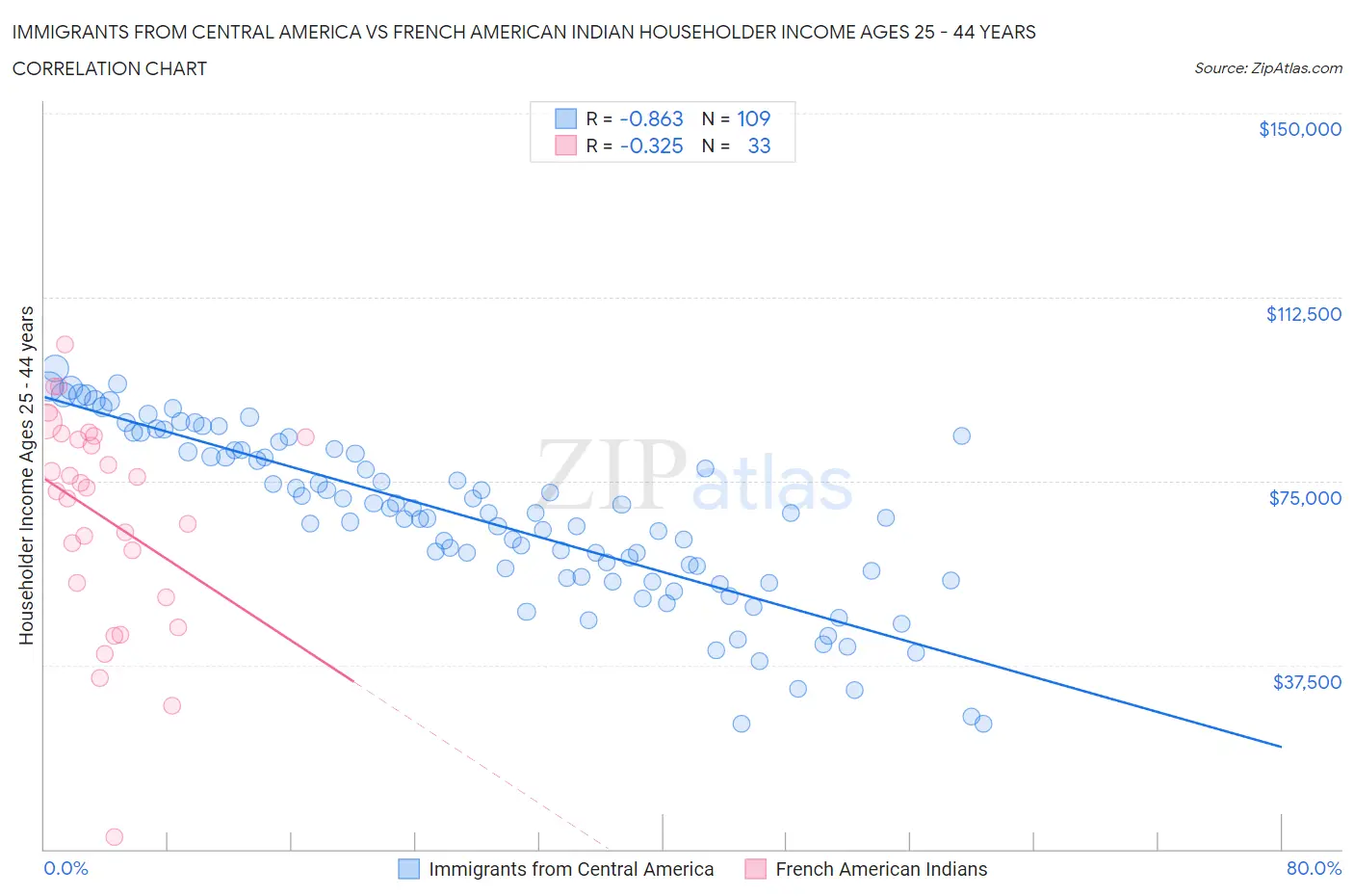 Immigrants from Central America vs French American Indian Householder Income Ages 25 - 44 years